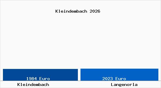 Vergleich Immobilienpreise Langenorla mit Langenorla Kleindembach