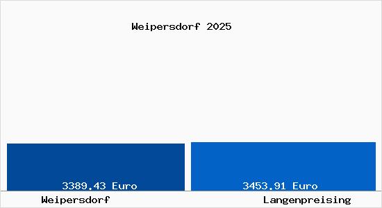 Vergleich Immobilienpreise Langenpreising mit Langenpreising Weipersdorf