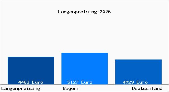 Aktuelle Immobilienpreise in Langenpreising