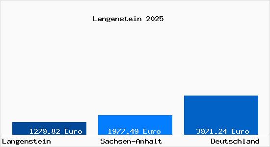 Aktuelle Immobilienpreise in Langenstein (Oberösterreich) Harz