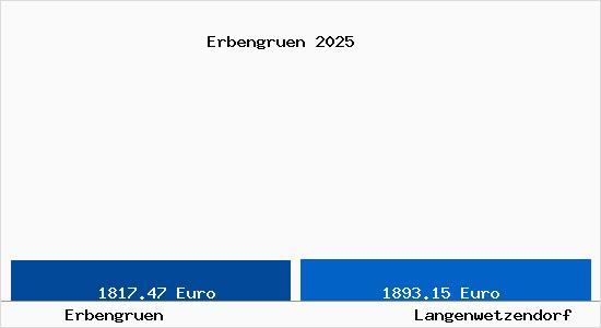 Vergleich Immobilienpreise Langenwetzendorf mit Langenwetzendorf Erbengruen