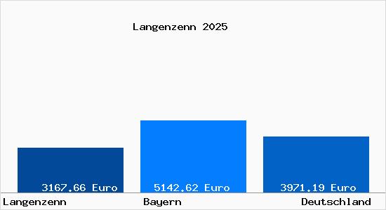Aktuelle Immobilienpreise in Langenzenn