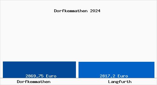Vergleich Immobilienpreise Langfurth mit Langfurth Dorfkemmathen