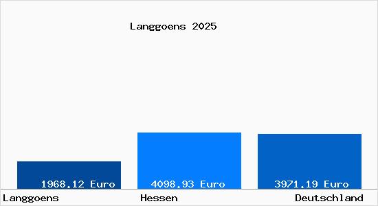 Aktuelle Immobilienpreise in Langgöns