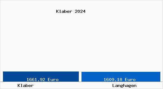 Vergleich Immobilienpreise Langhagen mit Langhagen Klaber