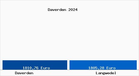 Vergleich Immobilienpreise Langwedel mit Langwedel Daverden