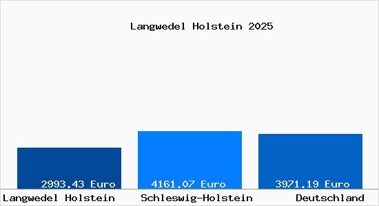 Aktuelle Immobilienpreise in Langwedel Holstein