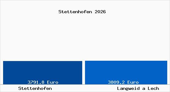 Vergleich Immobilienpreise Langweid a Lech mit Langweid a Lech Stettenhofen