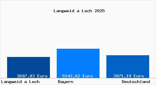 Aktuelle Immobilienpreise in Langweid a Lech