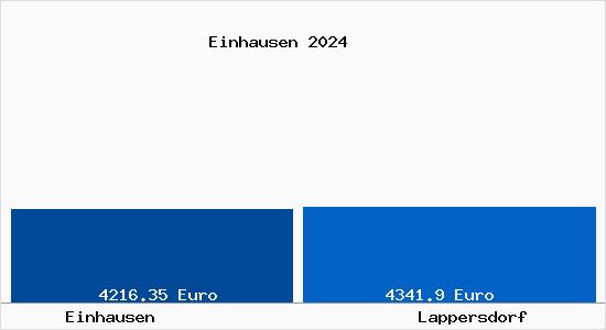Vergleich Immobilienpreise Lappersdorf mit Lappersdorf Einhausen
