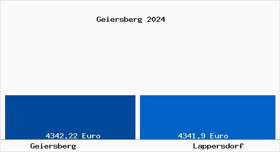 Vergleich Immobilienpreise Lappersdorf mit Lappersdorf Geiersberg