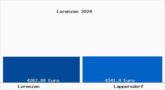 Vergleich Immobilienpreise Lappersdorf mit Lappersdorf Lorenzen