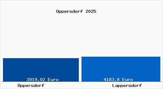 Vergleich Immobilienpreise Lappersdorf mit Lappersdorf Oppersdorf