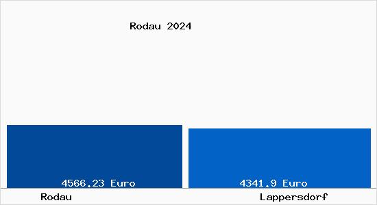 Vergleich Immobilienpreise Lappersdorf mit Lappersdorf Rodau