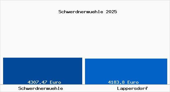 Vergleich Immobilienpreise Lappersdorf mit Lappersdorf Schwerdnermuehle
