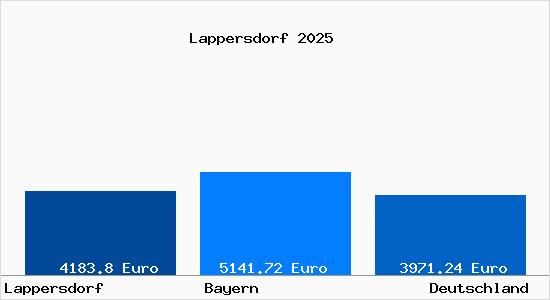 Aktuelle Immobilienpreise in Lappersdorf Oberpfalz