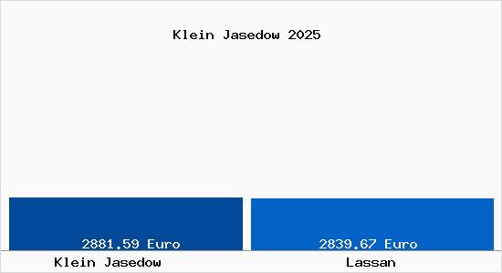 Vergleich Immobilienpreise Lassan mit Lassan Klein Jasedow