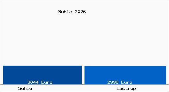 Vergleich Immobilienpreise Lastrup mit Lastrup Suhle