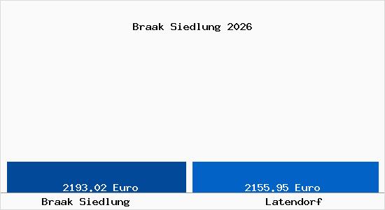 Vergleich Immobilienpreise Latendorf mit Latendorf Braak Siedlung