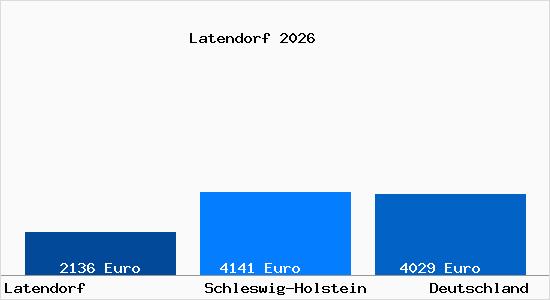 Aktuelle Immobilienpreise in Latendorf