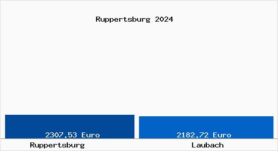 Vergleich Immobilienpreise Laubach mit Laubach Ruppertsburg