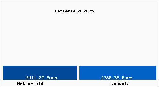 Vergleich Immobilienpreise Laubach mit Laubach Wetterfeld