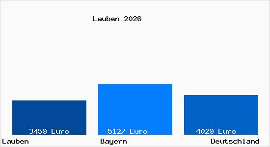 Aktuelle Immobilienpreise in Lauben (Unterallg&auml;u) Oberallgaeu