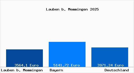 Aktuelle Immobilienpreise in Lauben b. Memmingen