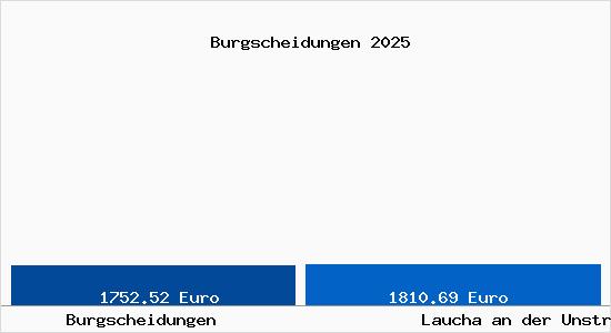 Vergleich Immobilienpreise Laucha an der Unstrut mit Laucha an der Unstrut Burgscheidungen