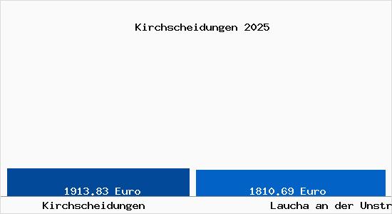 Vergleich Immobilienpreise Laucha an der Unstrut mit Laucha an der Unstrut Kirchscheidungen