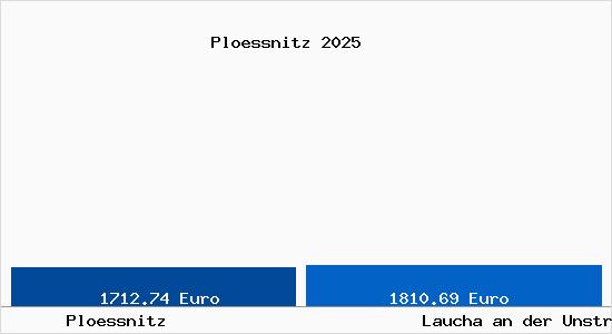 Vergleich Immobilienpreise Laucha an der Unstrut mit Laucha an der Unstrut Ploessnitz