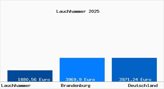 Aktuelle Immobilienpreise in Lauchhammer