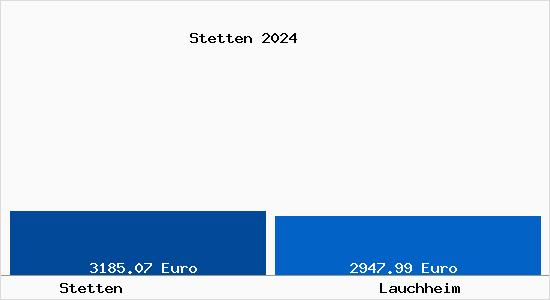 Vergleich Immobilienpreise Lauchheim mit Lauchheim Stetten