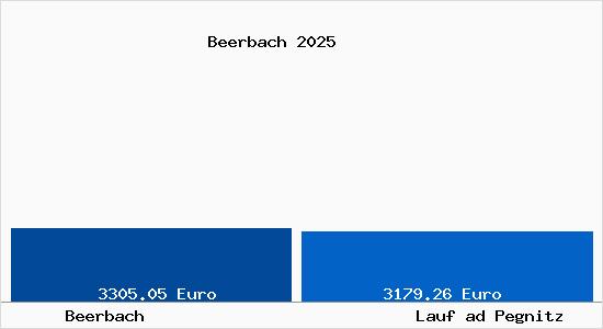 Vergleich Immobilienpreise Lauf ad Pegnitz mit Lauf ad Pegnitz Beerbach