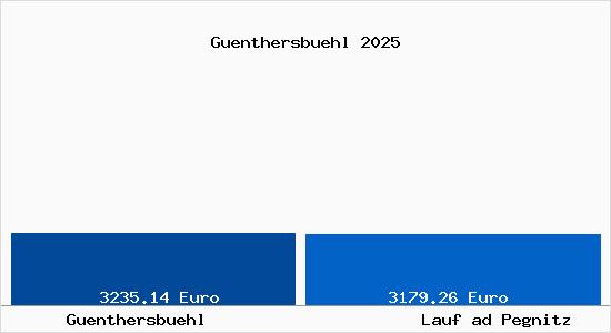 Vergleich Immobilienpreise Lauf ad Pegnitz mit Lauf ad Pegnitz Guenthersbuehl