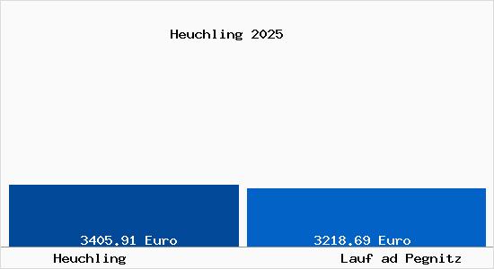 Vergleich Immobilienpreise Lauf ad Pegnitz mit Lauf ad Pegnitz Heuchling