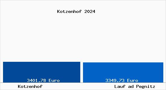 Vergleich Immobilienpreise Lauf ad Pegnitz mit Lauf ad Pegnitz Kotzenhof