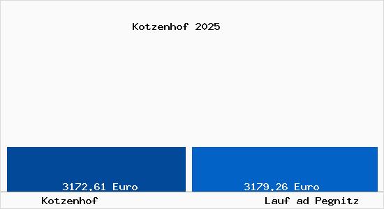 Vergleich Immobilienpreise Lauf ad Pegnitz mit Lauf ad Pegnitz Kotzenhof
