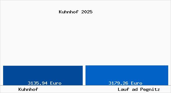Vergleich Immobilienpreise Lauf ad Pegnitz mit Lauf ad Pegnitz Kuhnhof