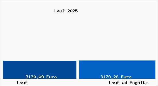 Vergleich Immobilienpreise Lauf ad Pegnitz mit Lauf ad Pegnitz Lauf