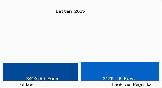 Vergleich Immobilienpreise Lauf ad Pegnitz mit Lauf ad Pegnitz Letten