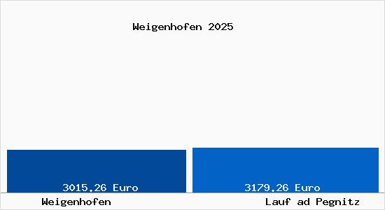 Vergleich Immobilienpreise Lauf ad Pegnitz mit Lauf ad Pegnitz Weigenhofen