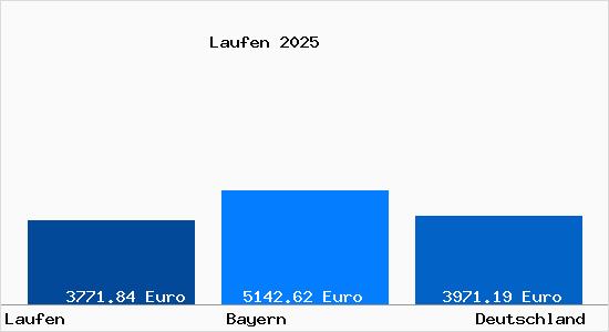 Aktuelle Immobilienpreise in Laufen Salzach