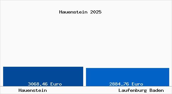 Vergleich Immobilienpreise Laufenburg Baden mit Laufenburg Baden Hauenstein