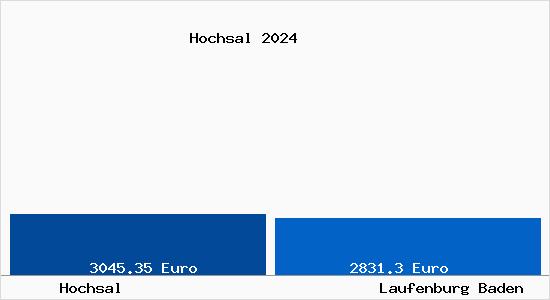 Vergleich Immobilienpreise Laufenburg Baden mit Laufenburg Baden Hochsal