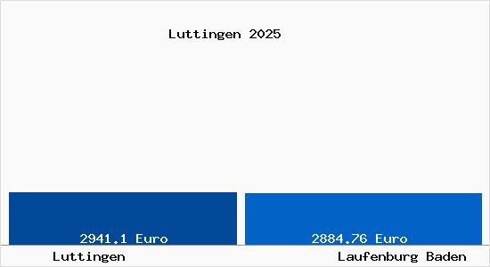 Vergleich Immobilienpreise Laufenburg Baden mit Laufenburg Baden Luttingen