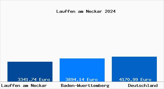 Aktuelle Immobilienpreise in Lauffen am Neckar
