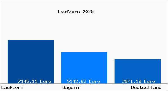 Aktuelle Immobilienpreise in Laufzorn