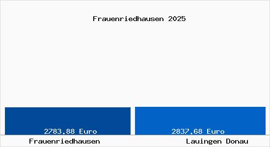 Vergleich Immobilienpreise Lauingen Donau mit Lauingen Donau Frauenriedhausen