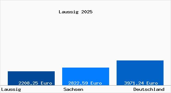 Aktuelle Immobilienpreise in Laußig